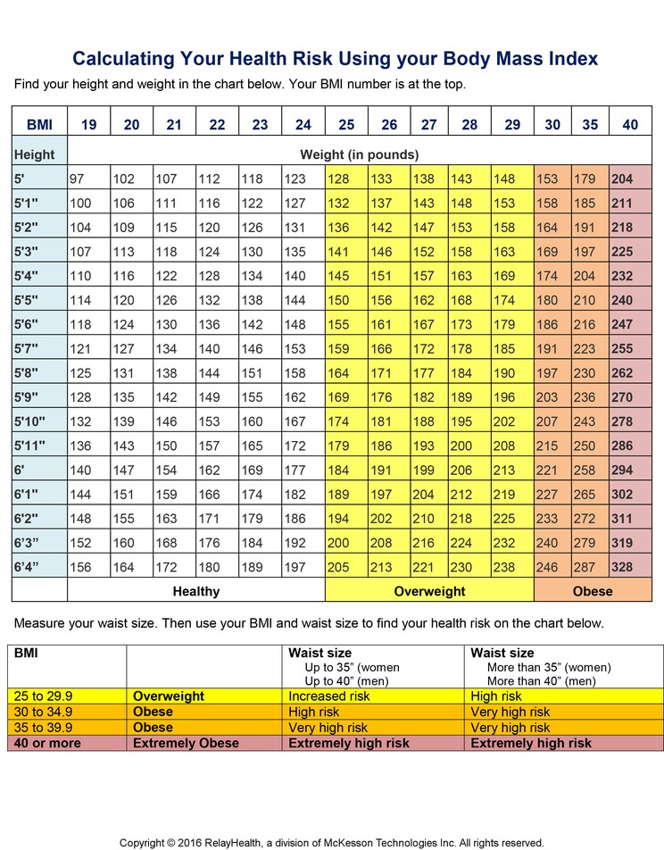 Calculating Your Health Risk Using the Body Mass Index: Illustration