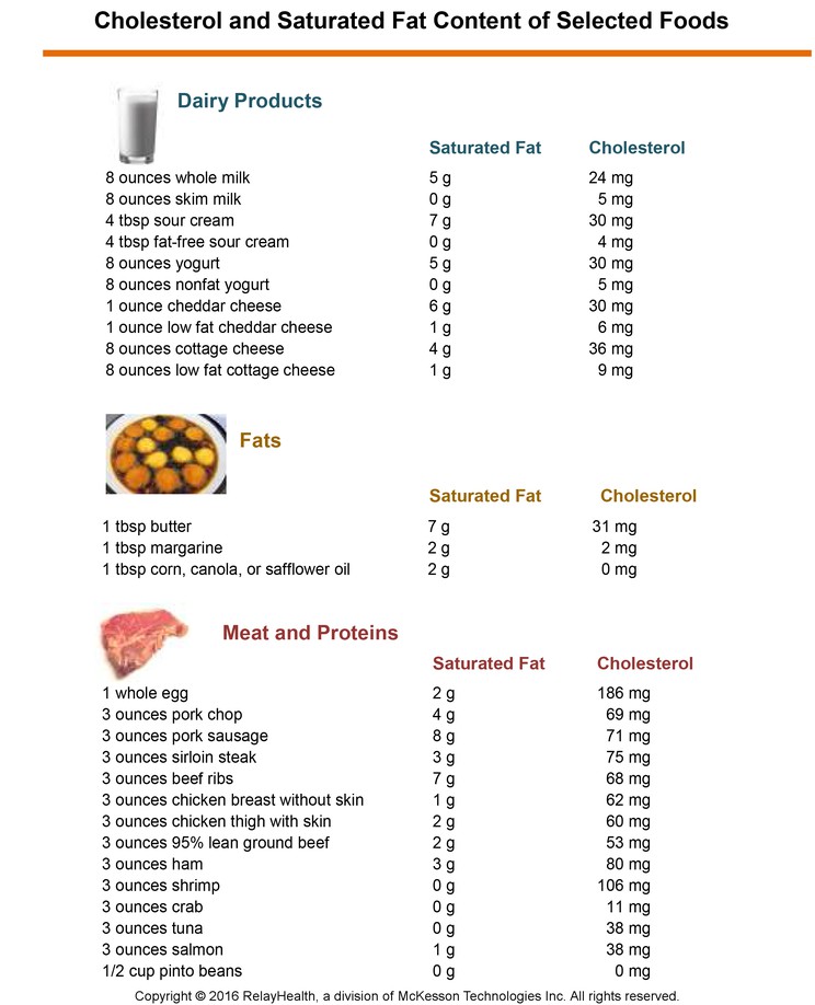 Cholesterol and Saturated Fat Content of Selected Foods: Illustration
