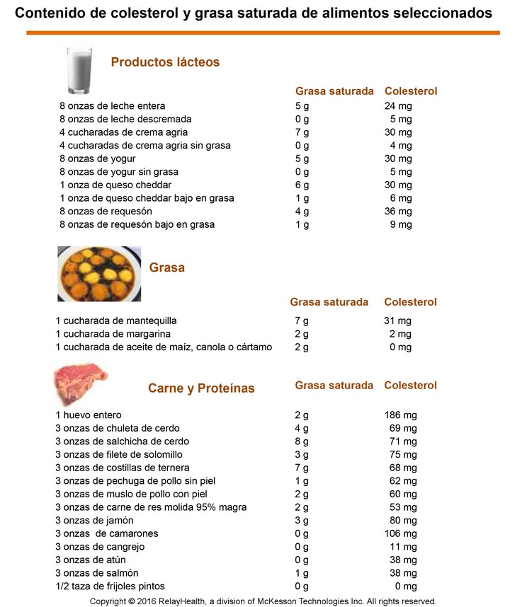Cholesterol and Saturated Fat Content of Selected Foods: Illustration