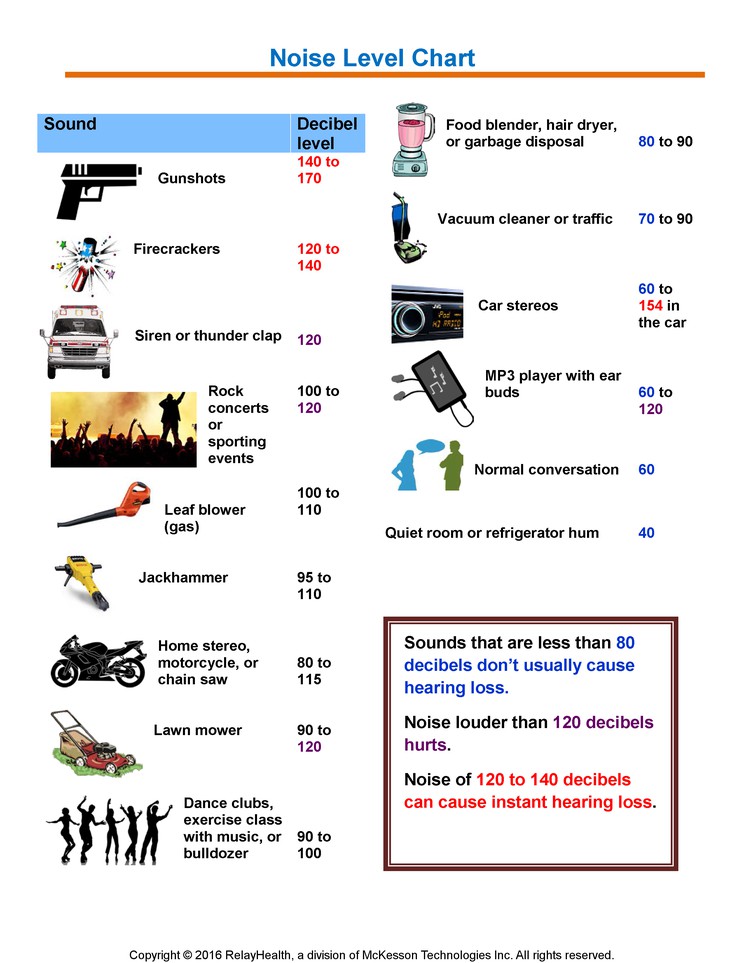 Noise Level Chart: Illustration