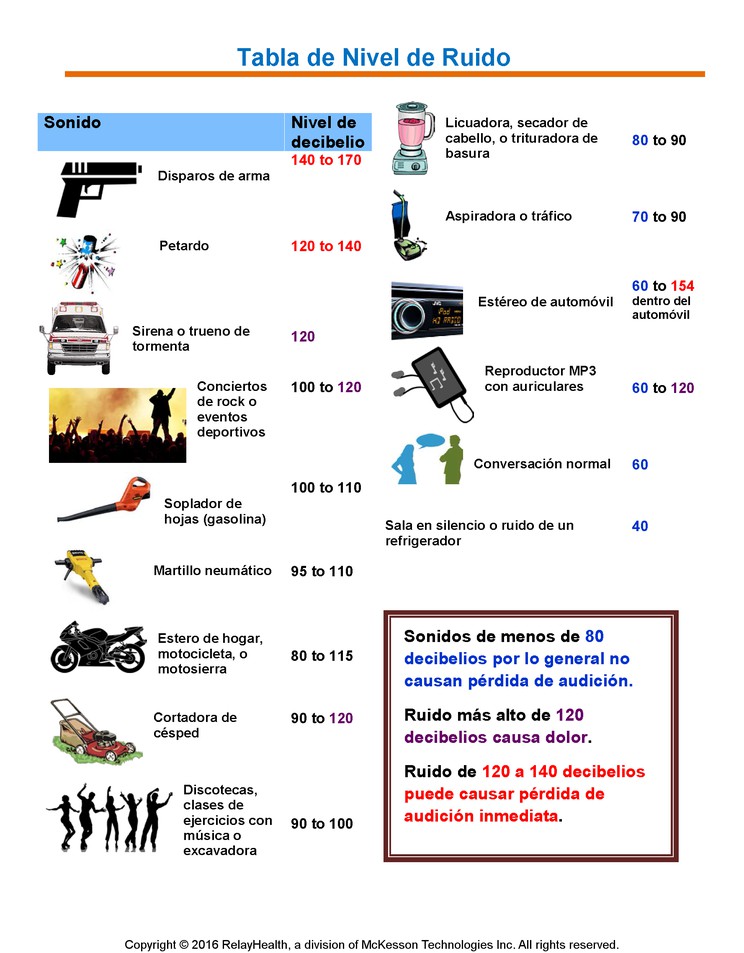 Noise Level Chart: Illustration