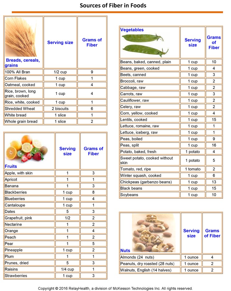 Sources of Fiber in Foods: Illustration