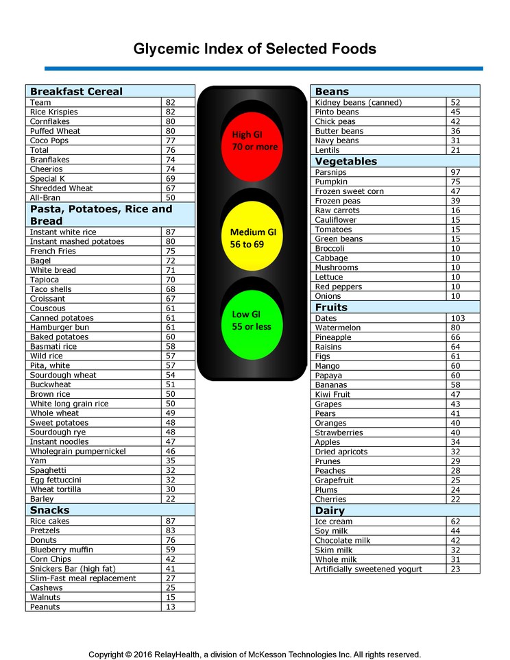 Glycemic Index of Selected Foods: Illustration