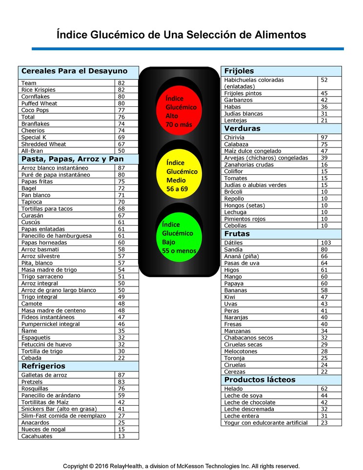 Glycemic Index of Selected Foods: Illustration
