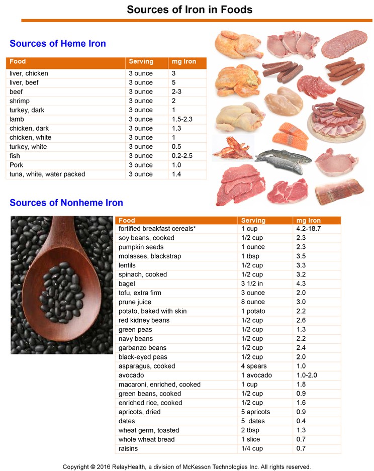 Sources of Iron in Foods: Illustration