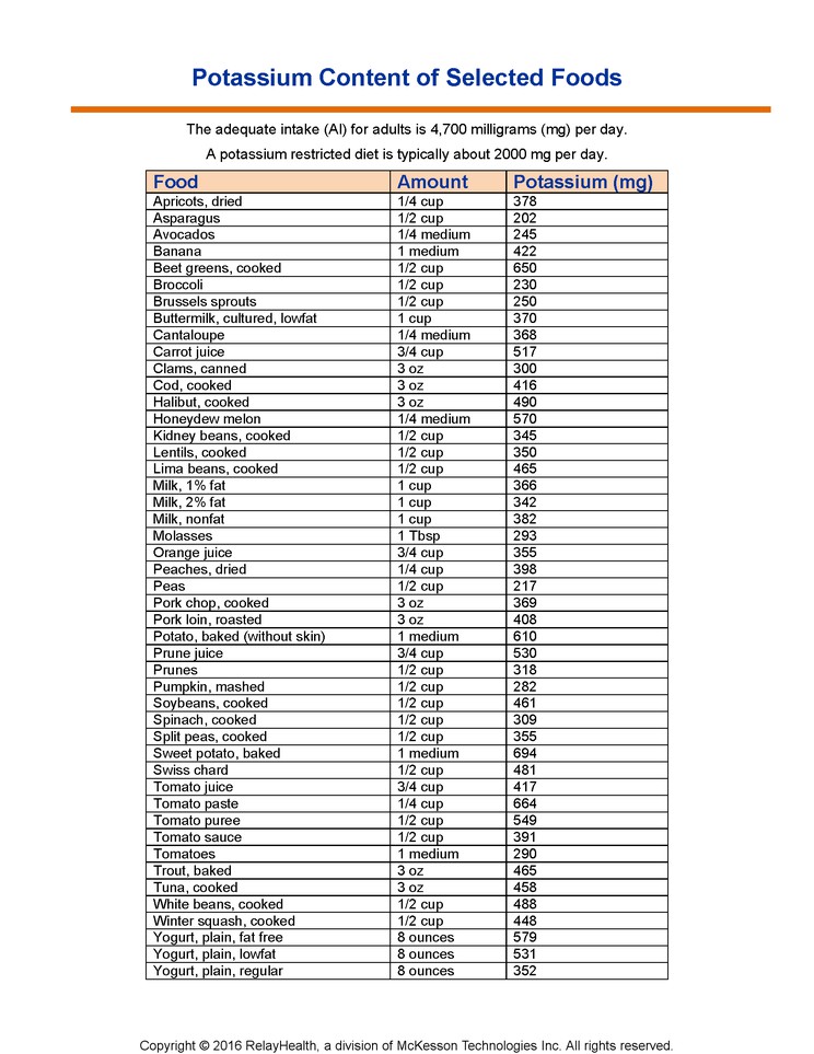 Potassium Content of Selected Foods: Illustration
