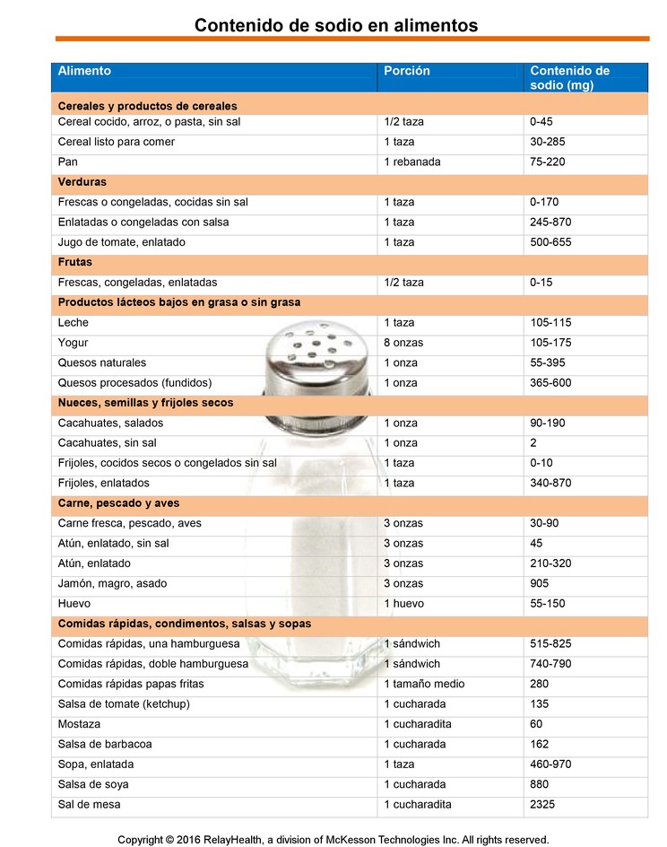 Sodium Content in Foods: Illustration