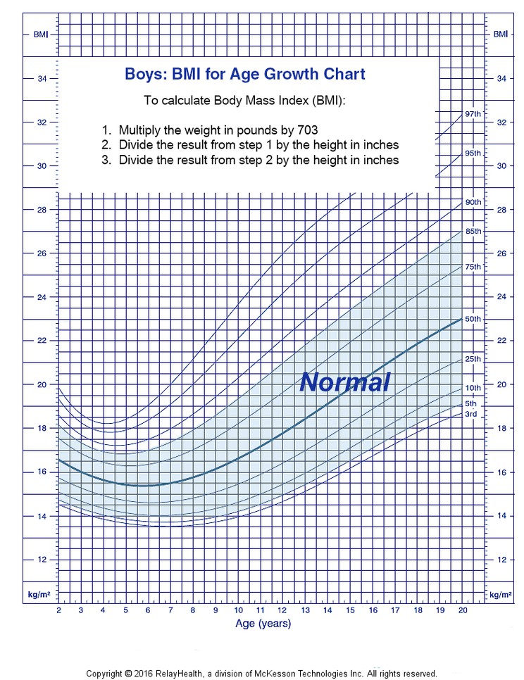 Boys: BMI for Age Growth Chart: Illustration