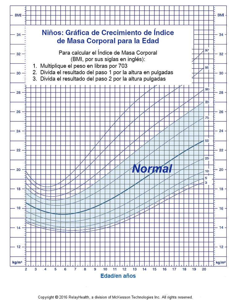 Boys: BMI for Age Growth Chart: Illustration