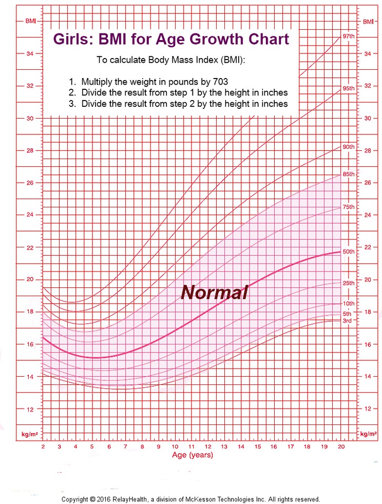 Girls: BMI for Age Growth Chart: Illustration