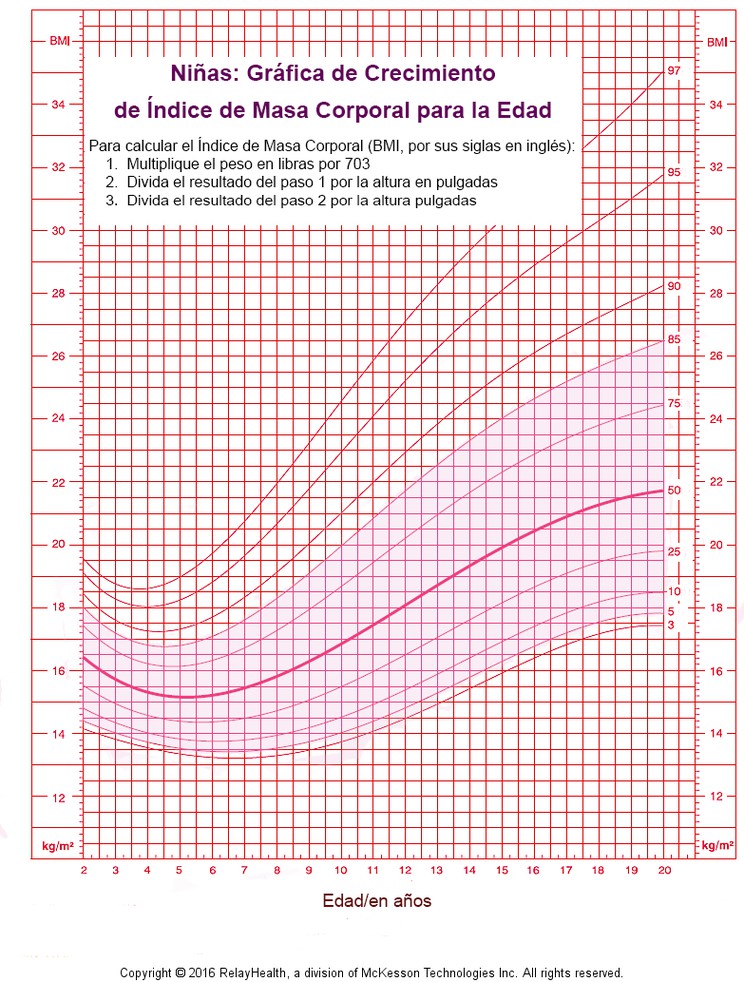 Girls: BMI for Age Growth Chart: Illustration