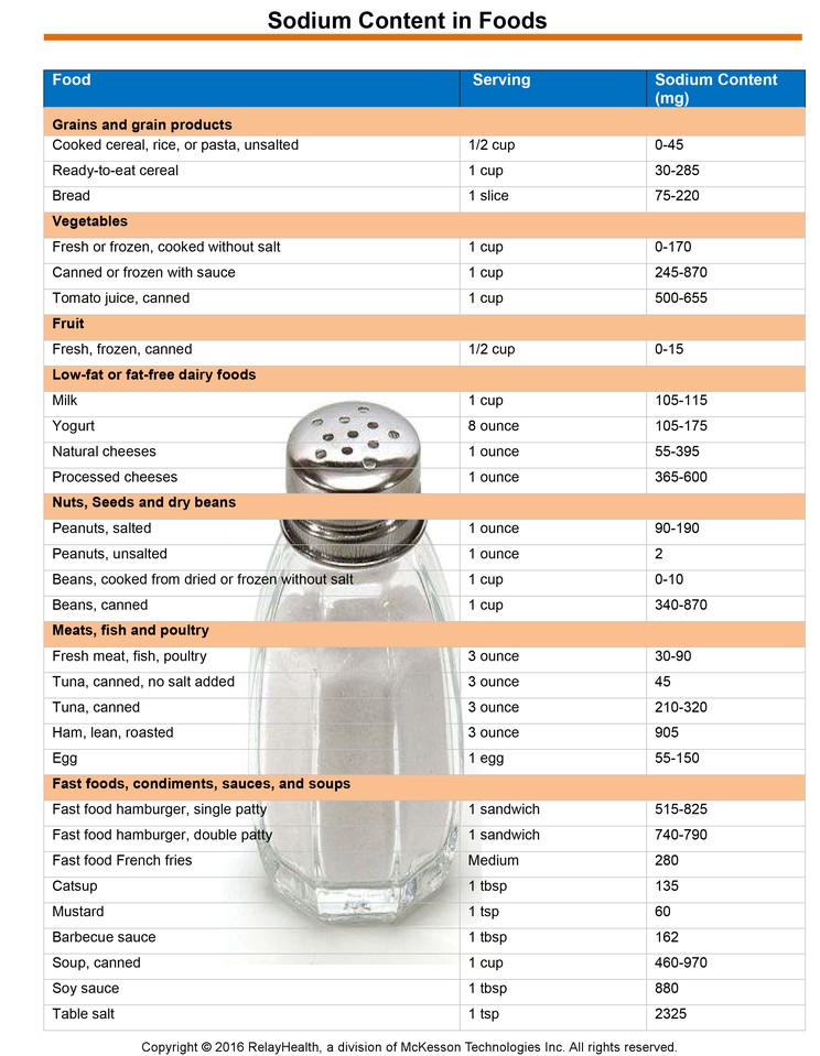 Sodium Content in Foods: Illustration
